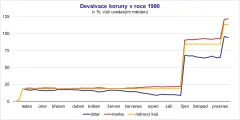 Devalvace koruny v roce 1990