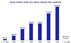 Vývoj ročního limitu pro nákup volných měn rezidenty