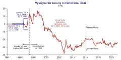 Graf kurzu koruny k měnovému koši