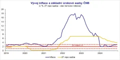 Vývoj inflace a základní úrokové sazby ČNB