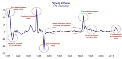 Graf inflace