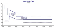 Graf inflačních cílů