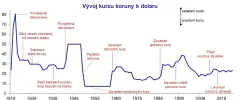 Graf kurzu koruny k dolaru