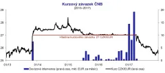 Kurzový závazek ČNB (2013–2017)